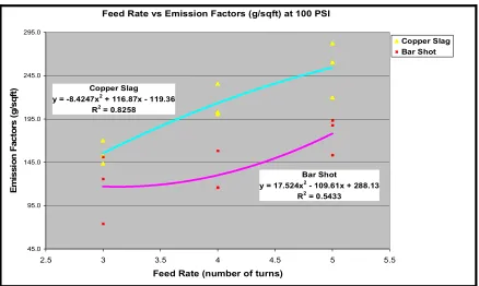 Figure D12: Feed Rate vs. Emission Factors (g/sqft) at 80 PSI 