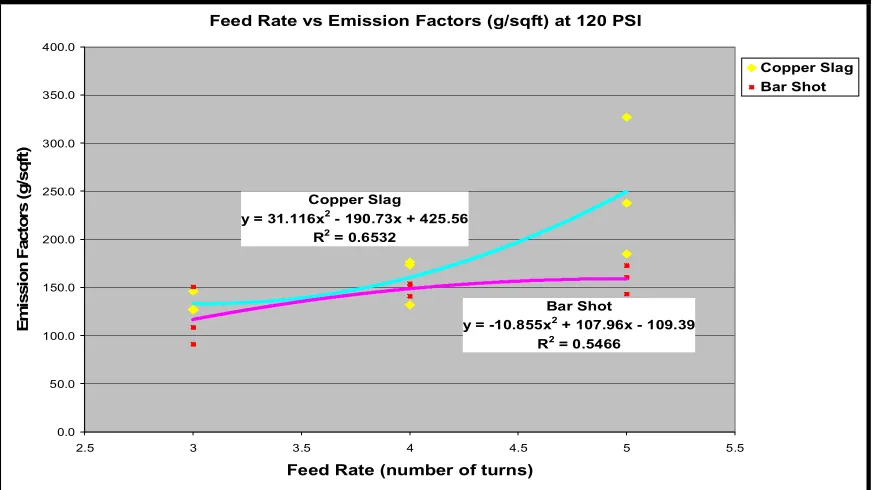 Figure D14: Feed Rate vs. Emission Factors (g/sqft) at 120 PSI 
