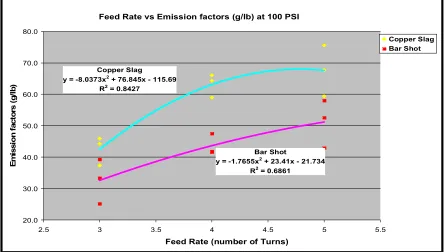Figure D15: Feed Rate vs. Emission Factors (g/lb) at 80 PSI 