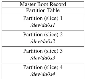 Figure 2-1: Partition table
