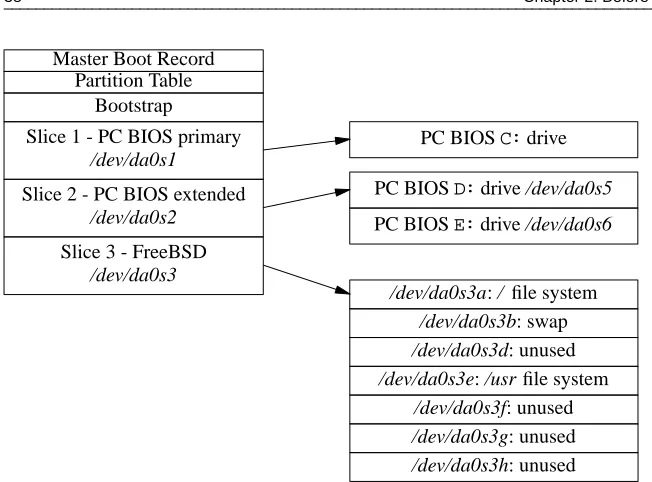 Figure 2-2: Partition table with FreeBSD ﬁle system