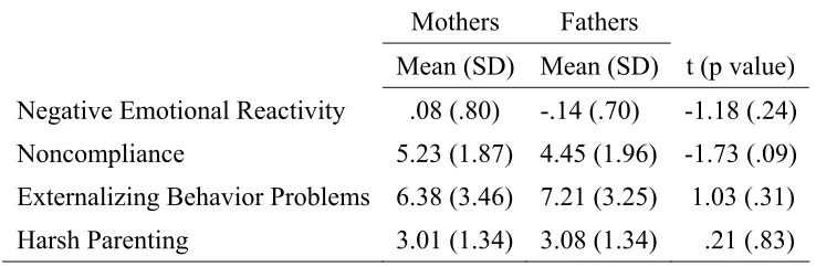 Table 1. Test for Equality of Means among Child Negative Emotional Reactivity, 