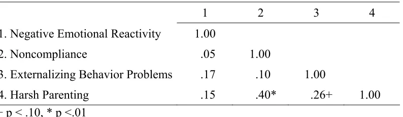 Table 2. Correlations among Negative Emotional Reactivity, Noncompliance, Externalizing 