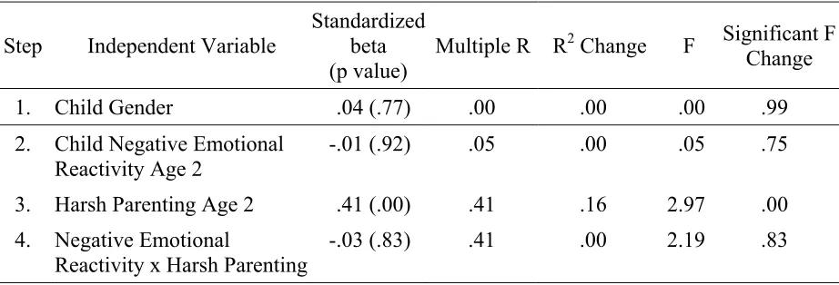 Table 4. Summary of the Results of the Multiple Regression Analysis Testing the Main and 