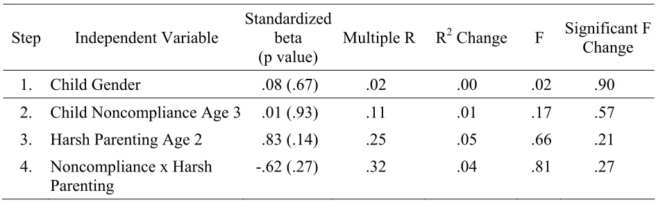 Table 5. Summary of the Results of the Multiple Regression Testing the Main and Interactive 