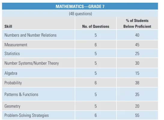 Table 3-3 shows the results of an item analysis of the mathematics assessment skill  areas and the student group (grade 7) scoring below Proficient.