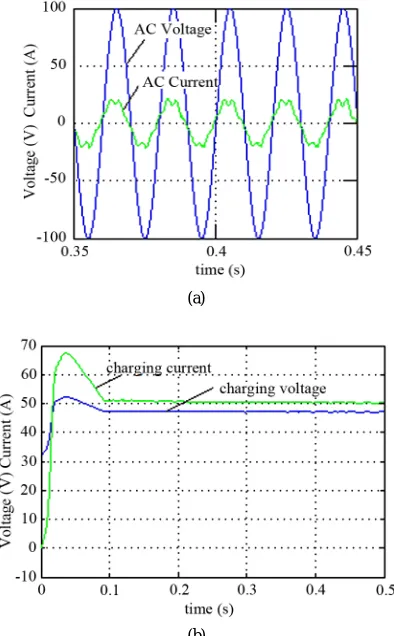 Figure 7. Simulation result when the charging current =