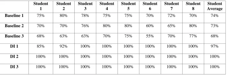 Figure 1 presents the students’ average test scores in reading comprehension during the  baseline and intervention