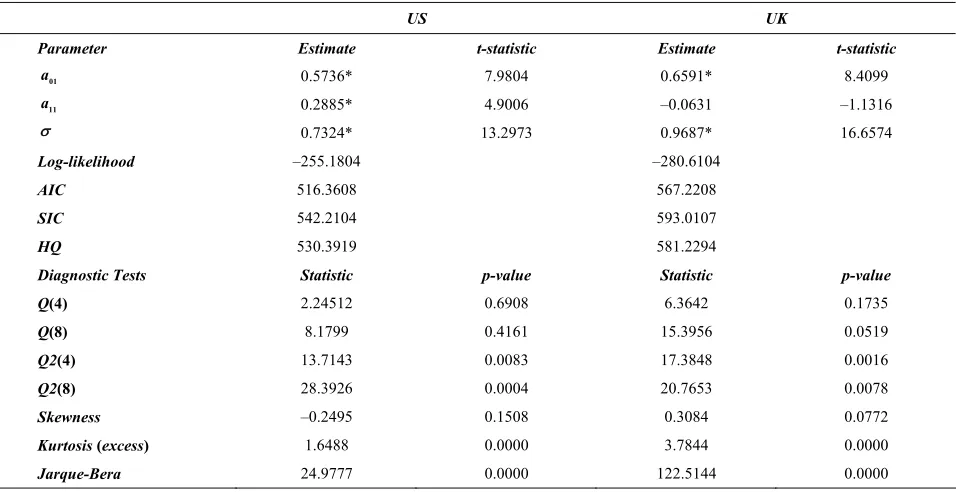 Table 3. Parameter estimates and related statistics for single-regime, constant-variance model