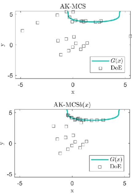 Fig. 1 Performance function prediction using 20 iterations, for the cases of AK-MCS and with the introduction of 