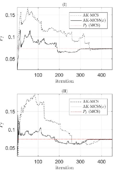 Table 1 Average convergence to the probability after 10 iterations applied to the AK-MCS, biased randomised AK-MCS (AK-MCS