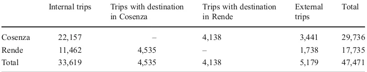 Fig. 3 Daily trips for works and study purposes with the urban area destination