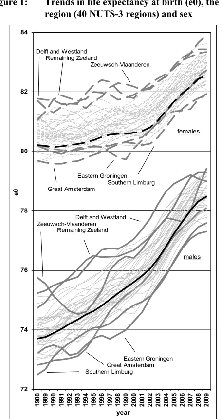 Figure 1: Trends in life expectancy at birth (e0), the Netherlands, 1988-2009, by 