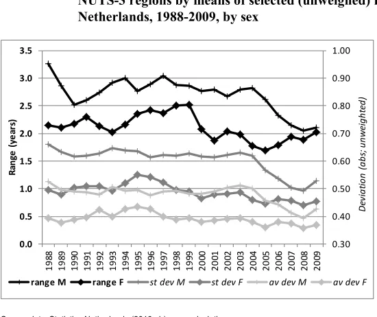 Figure 2: Trends in dispersion of life expectancy at birth (e0) between 40 