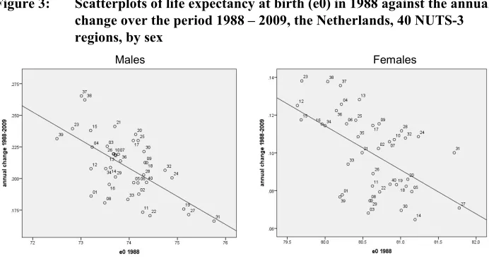 Table 1: Sigma convergence and divergence – F-test for difference over time 