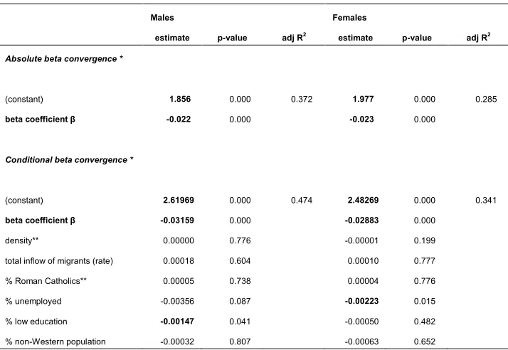 Table 2: Beta convergence and divergence in regional life expectancy at birth 