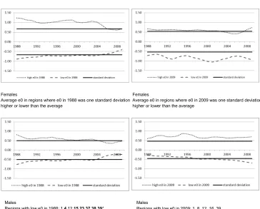 Figure 4: Development of the deviation of the average life expectancy at birth (e0) from the overall mean in regions that had high or low e0 in 1988 or 2009 