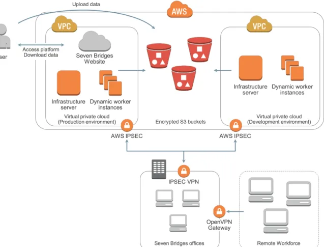 Figure 2: Overview of network security on the Seven Bridges Platform   	   	  