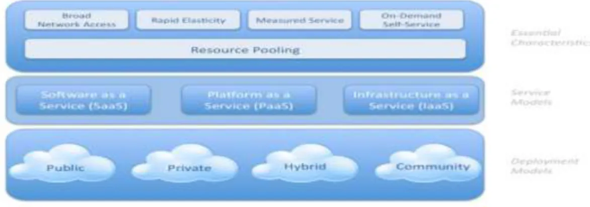 Fig 1. NIST Visual Model of Cloud Computing Definition 