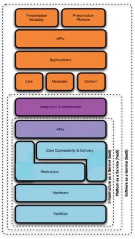 Fig 2. Cloud Reference Model 