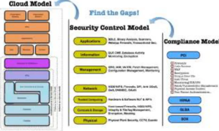 Fig 5.Mapping the Cloud Model to the Security Control &amp; Compliance Model 