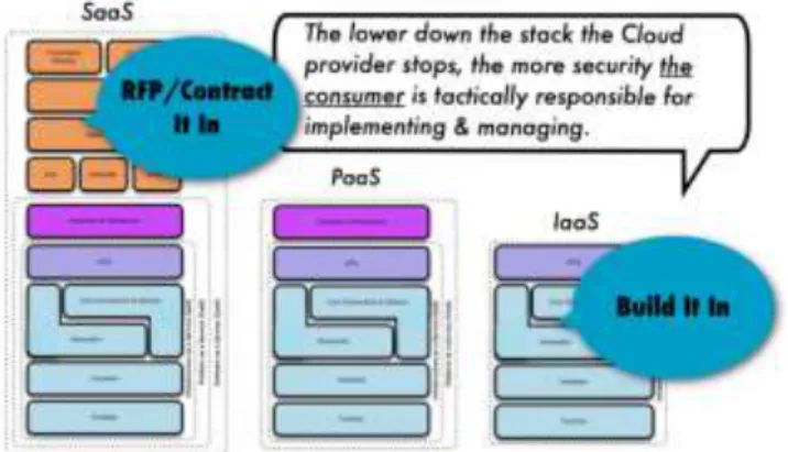 Fig 6. Security Integration into SPI service models  VII.  CONCLUSION 
