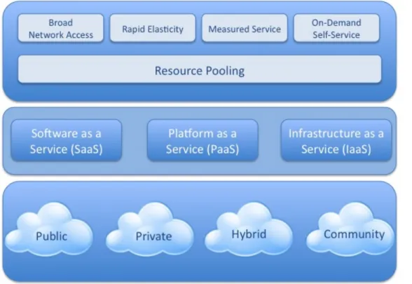 Figure 1 - NIST Visual Model of Cloud Computing Definition