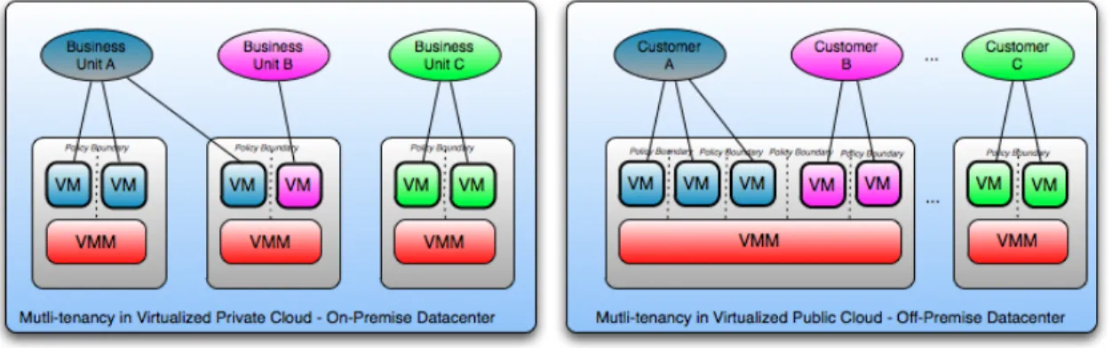 Figure 2 - Multi-Tenancy 