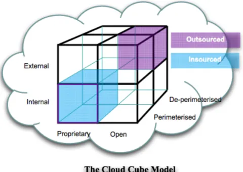 Figure 5 - Jericho Cloud Cube Model