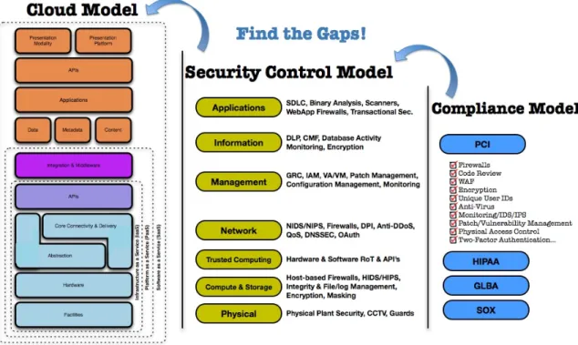 Figure 6 - Mapping the Cloud Model to the Security Control &amp; Compliance Model