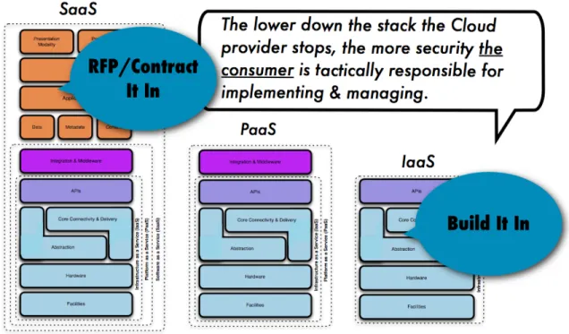 Figure 7 - How Security Gets Integrated