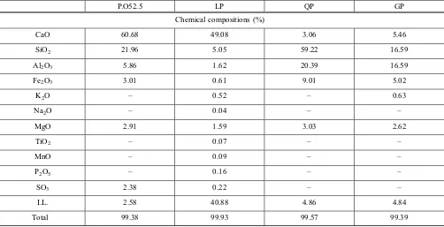 Table 3 Chemical compositions of the cement and SPs.