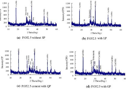 Fig. 3 XRD patterns of the samples. a P.O52.5 without SP. b P.O52.5 with LP. c P.O52.5 cement with QP