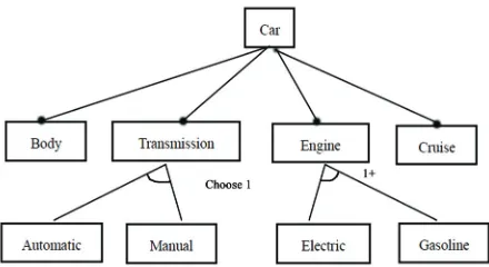 Figure 1. A car software product line represented by basic feature model  