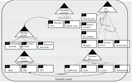 Figure 2. OVM represent variability in E-shopping system 