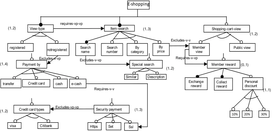 Figure 3. Representation of e-shopping system using the upper layer (FM-OVM) 