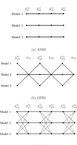 Figure 2.2: Filter initializations for AMM, GPB1 and IMM algorithms