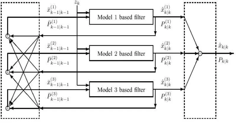 Figure 2.3: The structure of the IMM estimation algorithm with three models