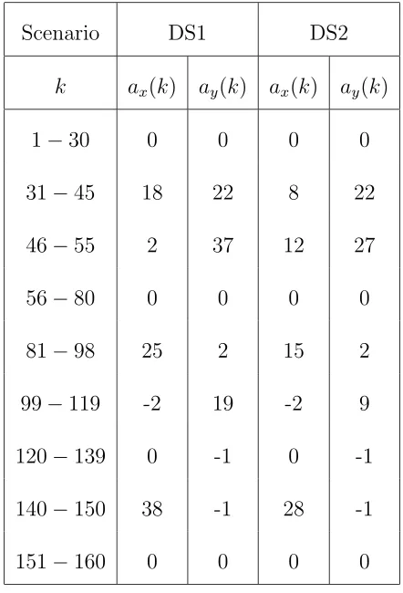 Table 3.1: Deterministic Scenarios’ Parameters