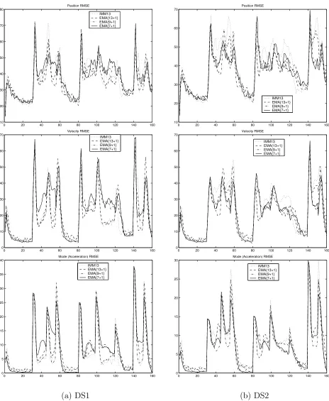 Figure 3.3: Estimation Errors (DS1 & DS2)