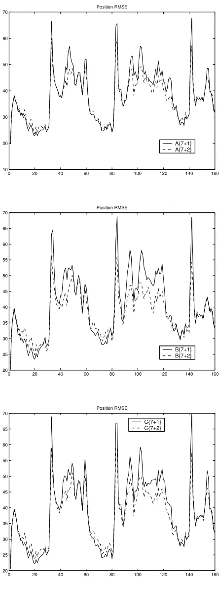 Figure 3.5: RMS Position Errors (DS1): 7 + 1 vs. 7 + 2