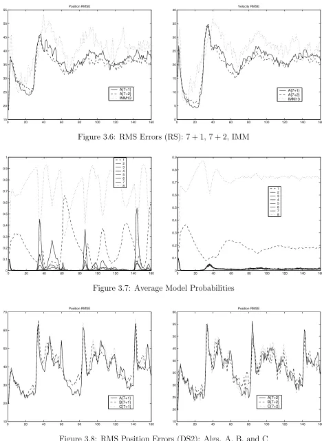 Figure 3.8: RMS Position Errors (DS2): Algs. A, B, and C