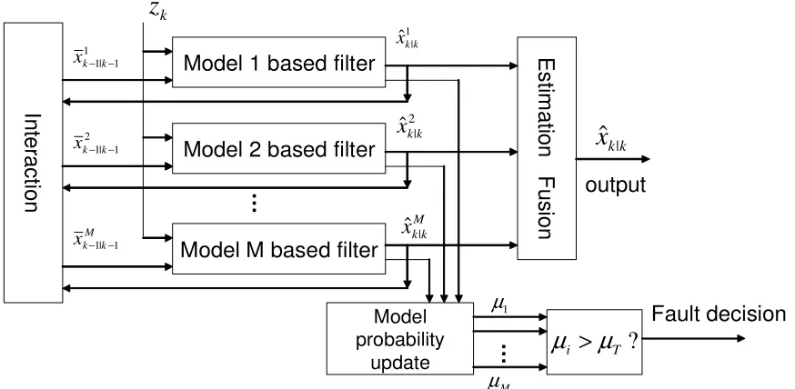 Figure 4.1: The block diagram of the IMM algorithm for FDI