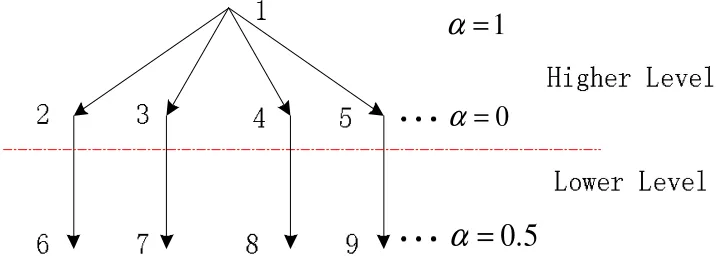 Figure 4.2: A hierarchical structure