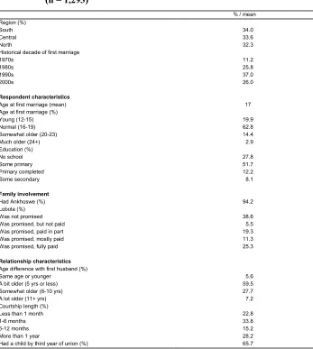 Table 1: Descriptive statistics of respondent and relationship characteristics 