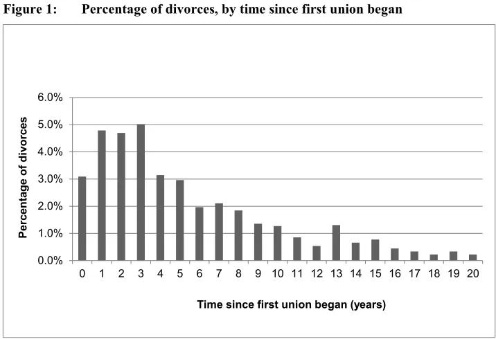 Figure 1: Percentage of divorces, by time since first union began 