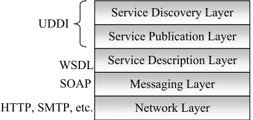 Figure 2.1 Conceptual Web Services Stack 