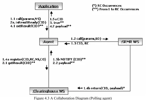 Figure 4.3 A Collaboration Diagram (Polling agent) 