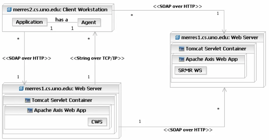 Figure 6.2 Deployment Diagram of PO System 