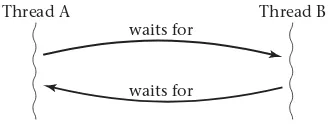 Figure 4.1: Deadlock results when threads wait for one another in a completecycle. In this simple example, thread A is waiting for thread B, which iswaiting for thread A.